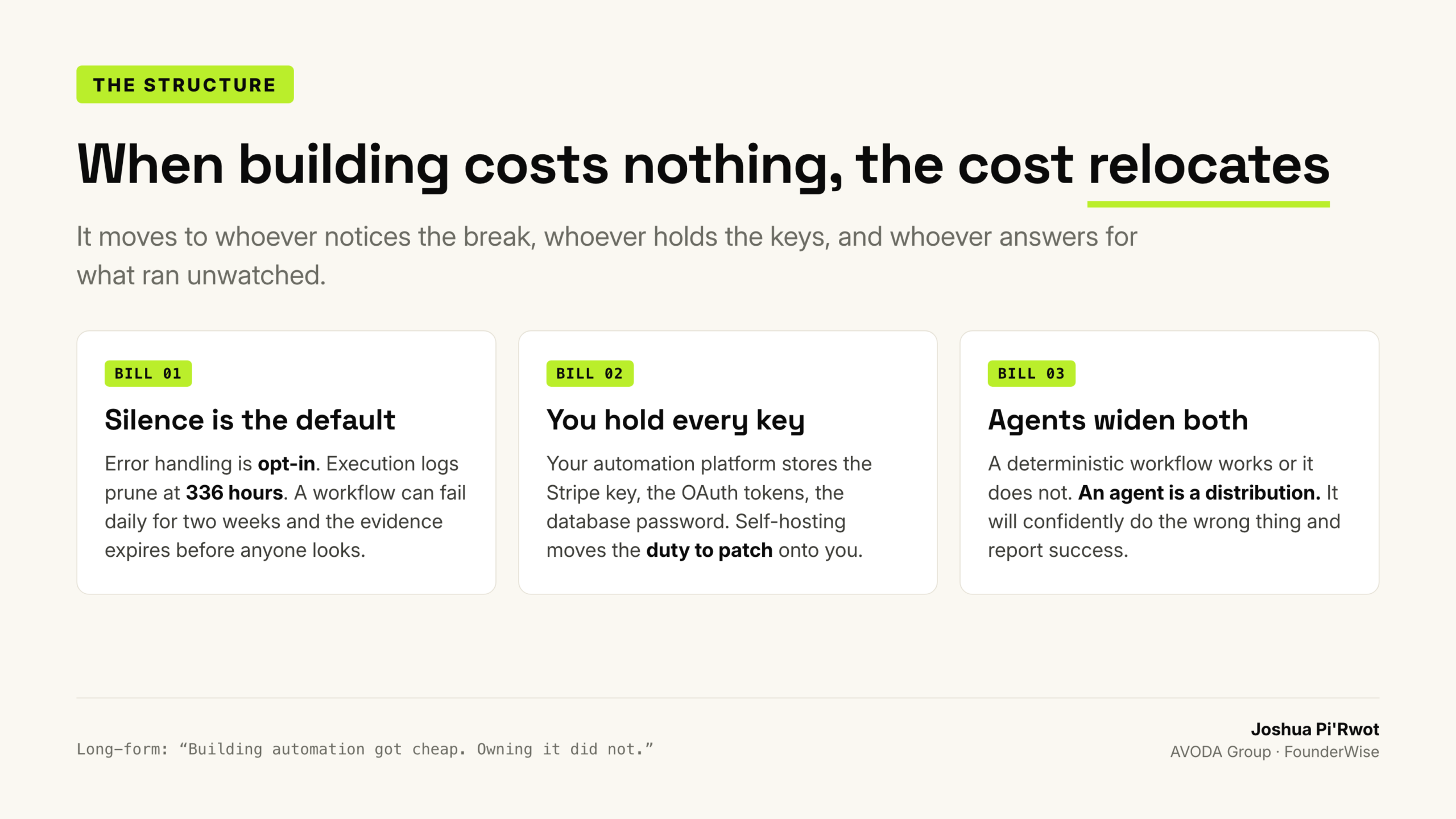 When building costs nothing, the cost relocates rather than disappearing.