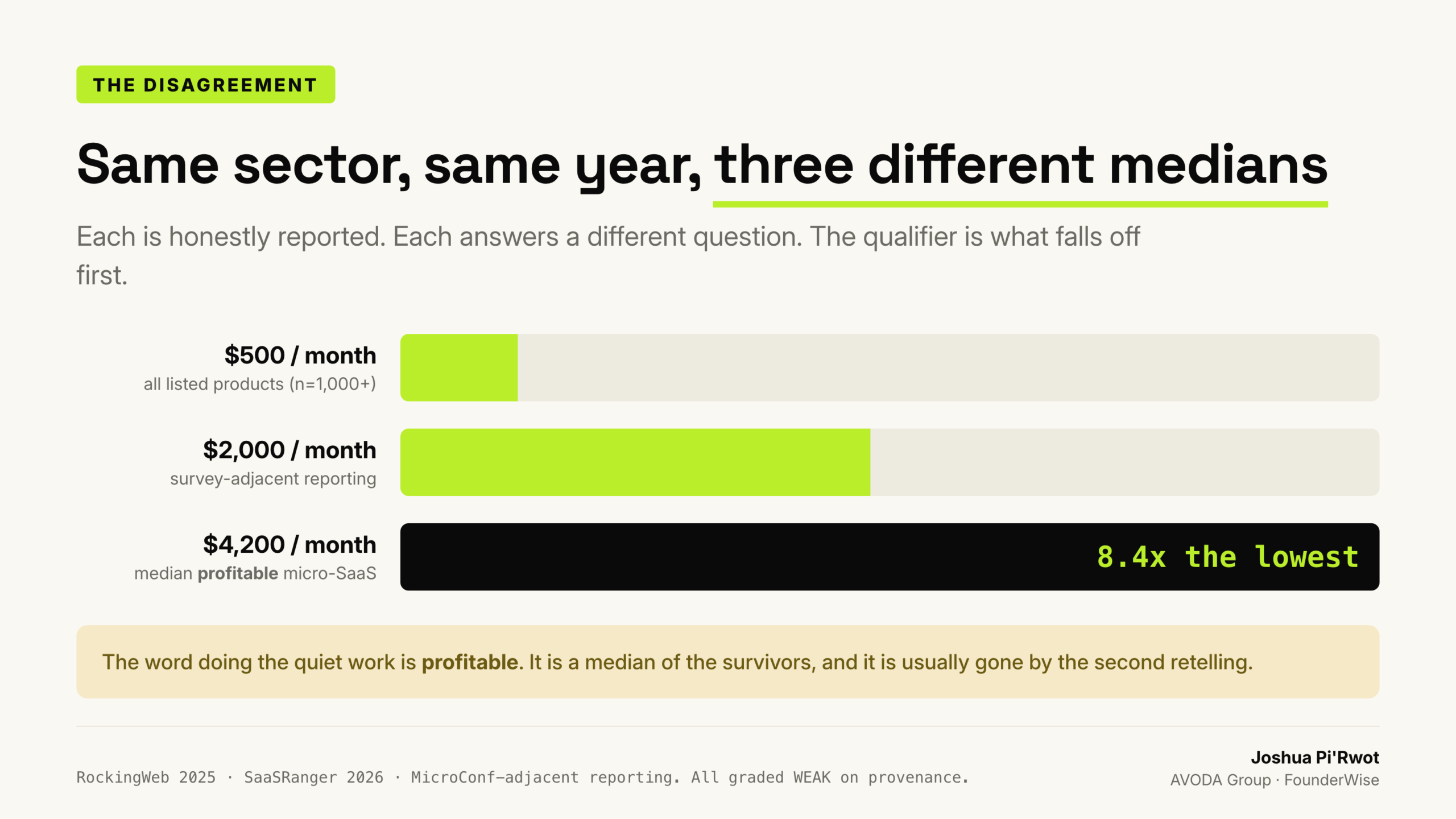 RockingWeb 2025, SaaSRanger 2026, and MicroConf-adjacent reporting. All three graded WEAK on provenance.