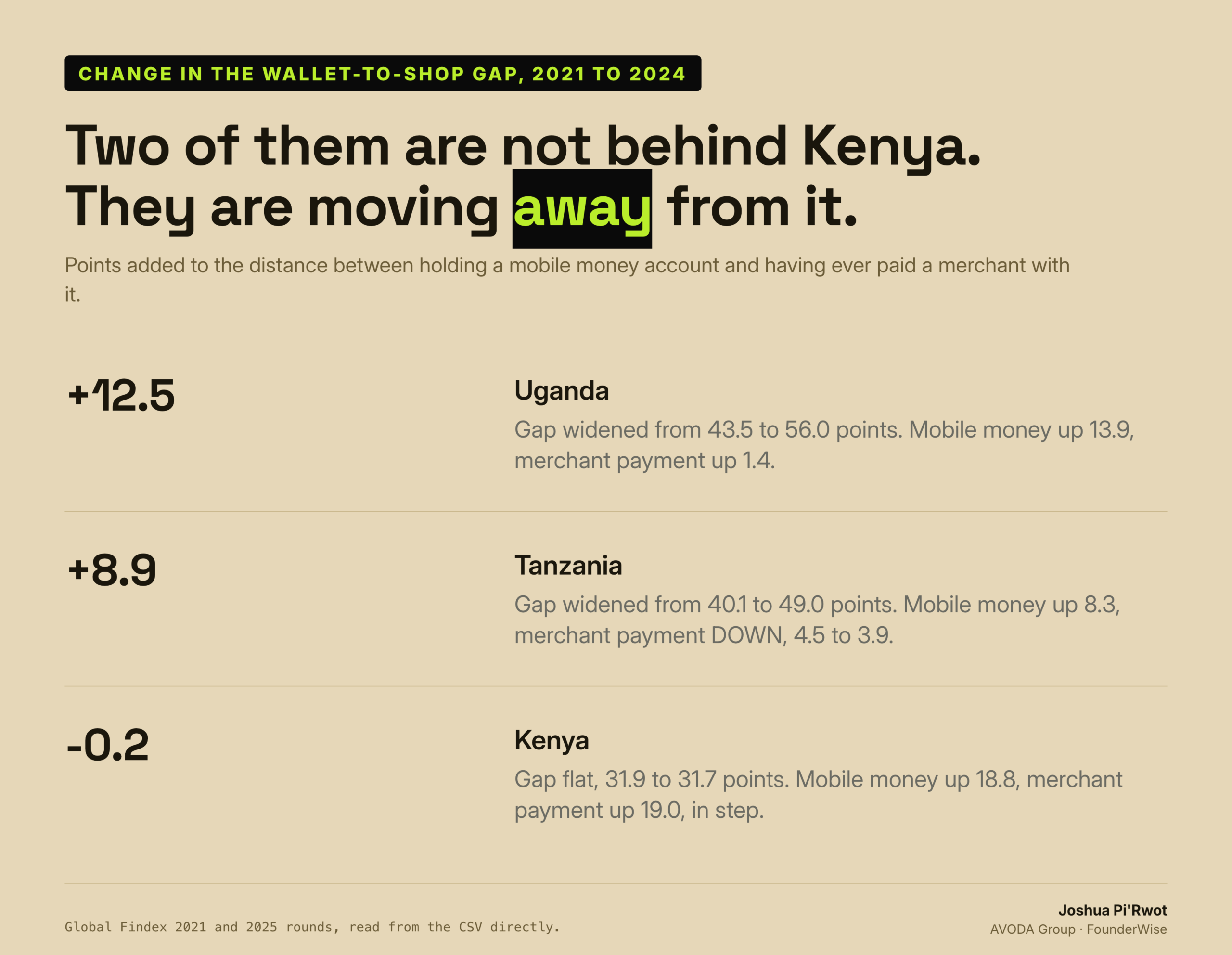Change in the gap between holding a wallet and paying a shop, 2021 to 2024