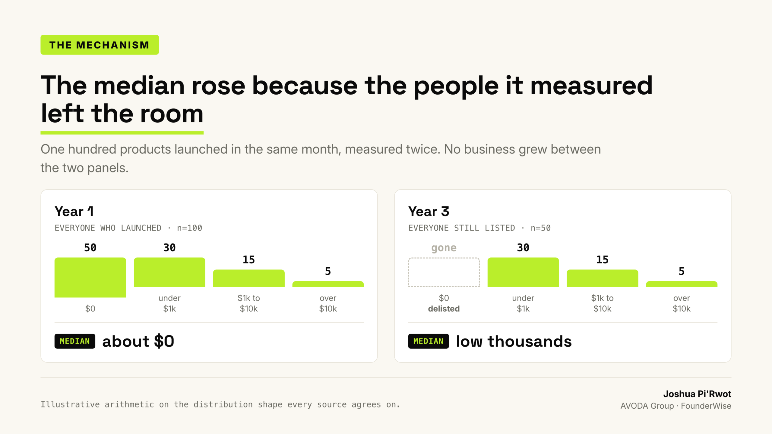 Illustrative arithmetic on the distribution shape every source agrees on. Failure removes itself: domains lapse, listings come down, nothing is filed.