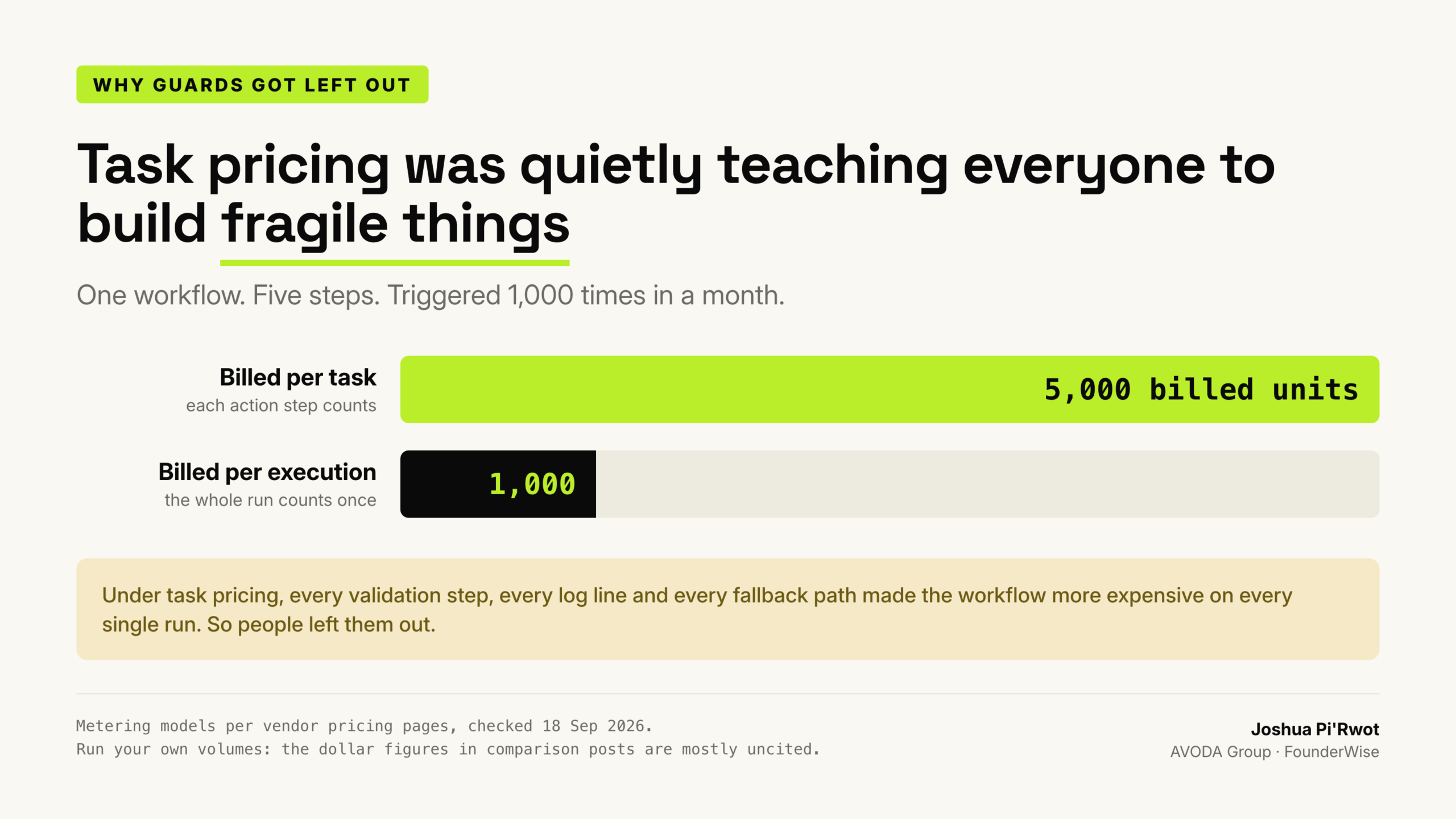 Task pricing charged you for every guard you added. Execution pricing does not.