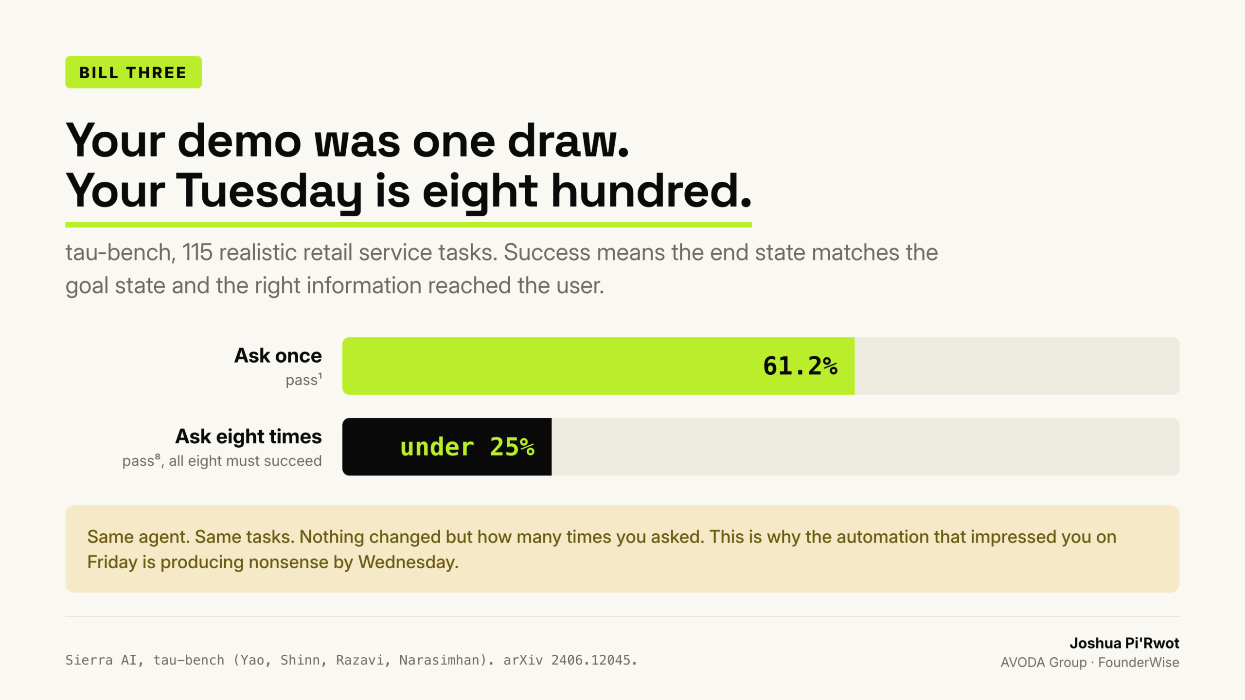 Same agent, same tasks. Only the number of attempts changed.