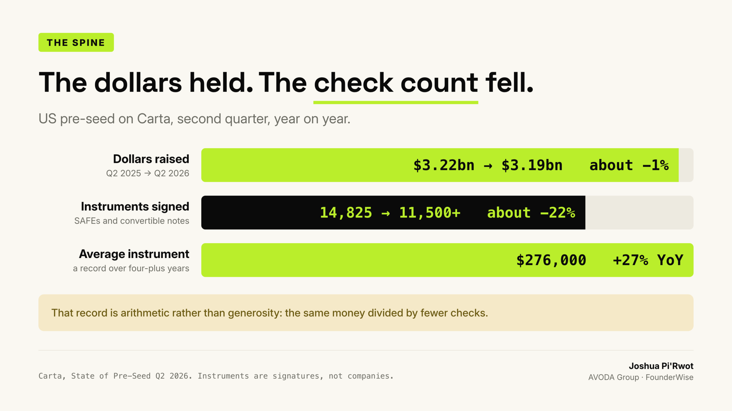 Pre-seed dollars flat, instrument count down 22 percent, average check size at a record