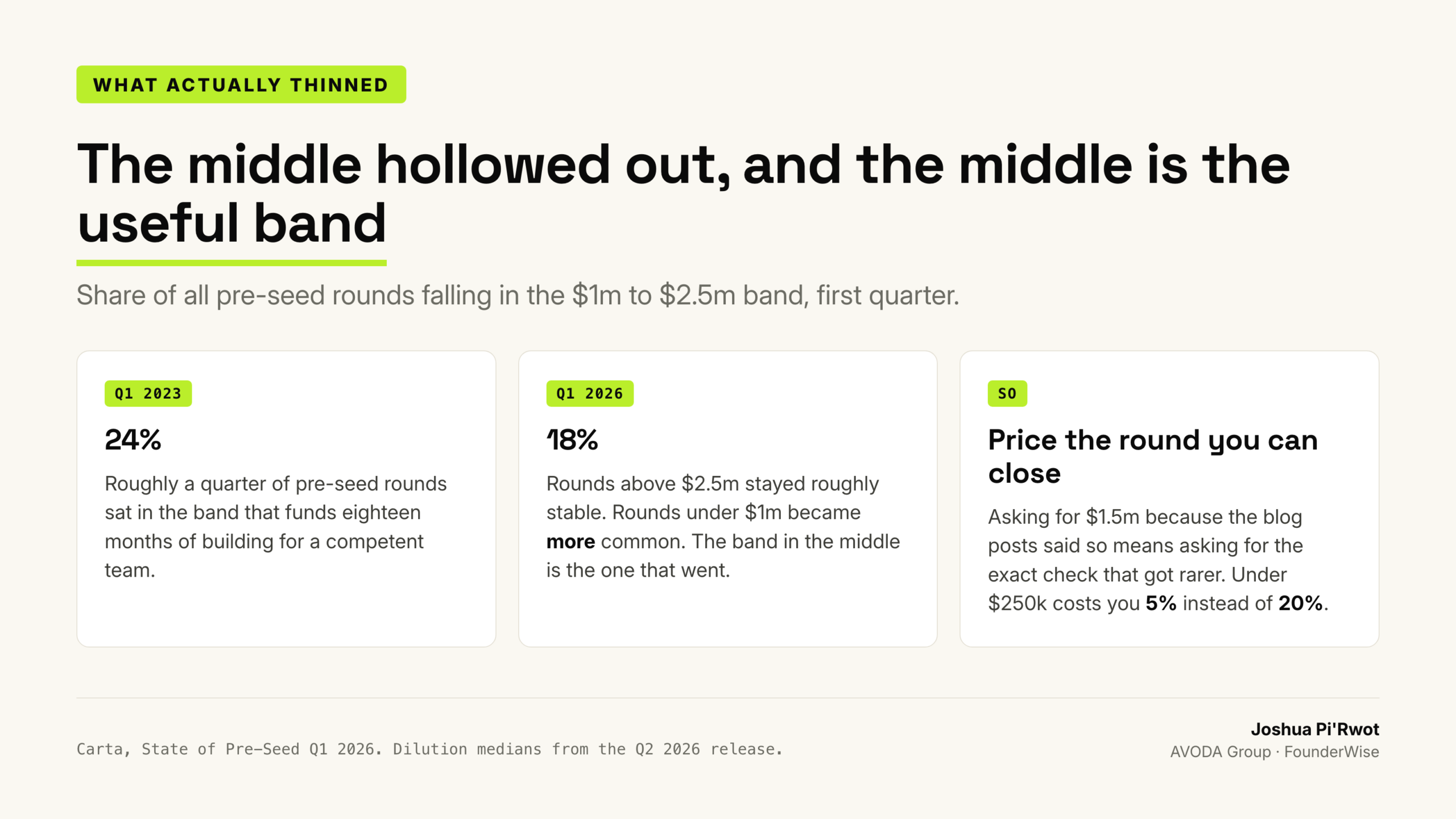 The 1 to 2.5 million dollar pre-seed band fell from 24 to 18 percent of rounds