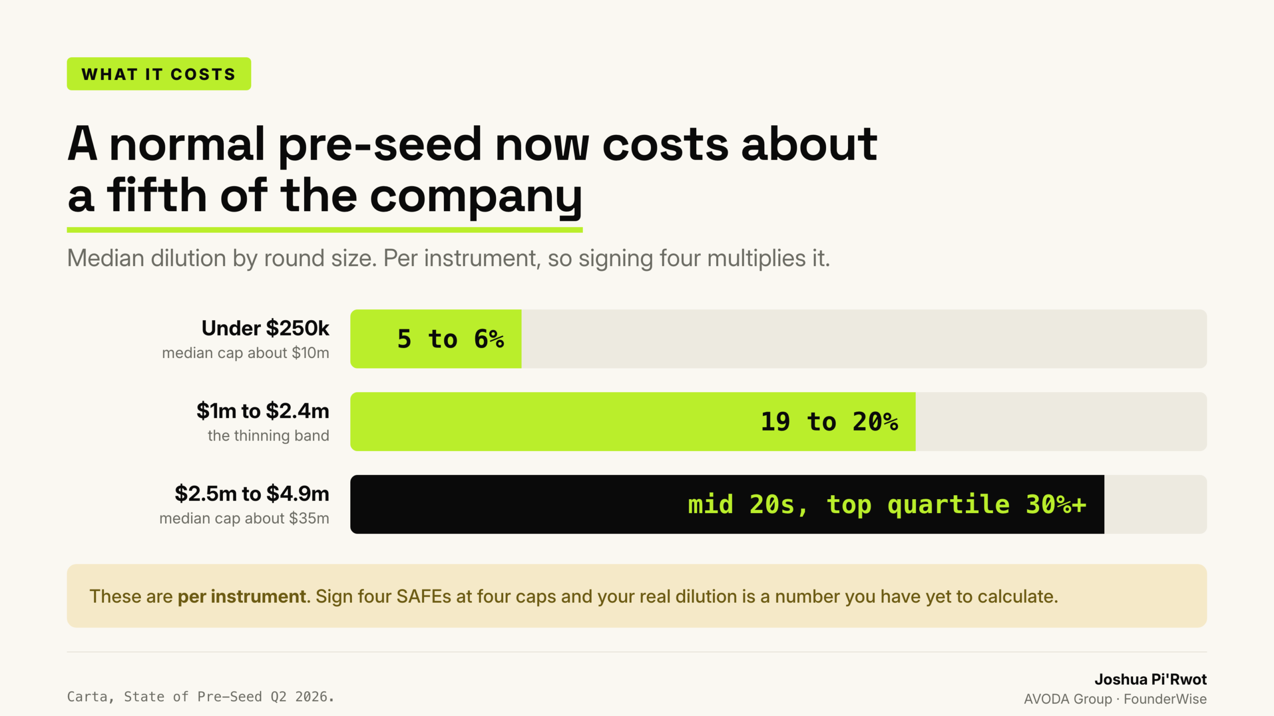 Median pre-seed dilution by round size