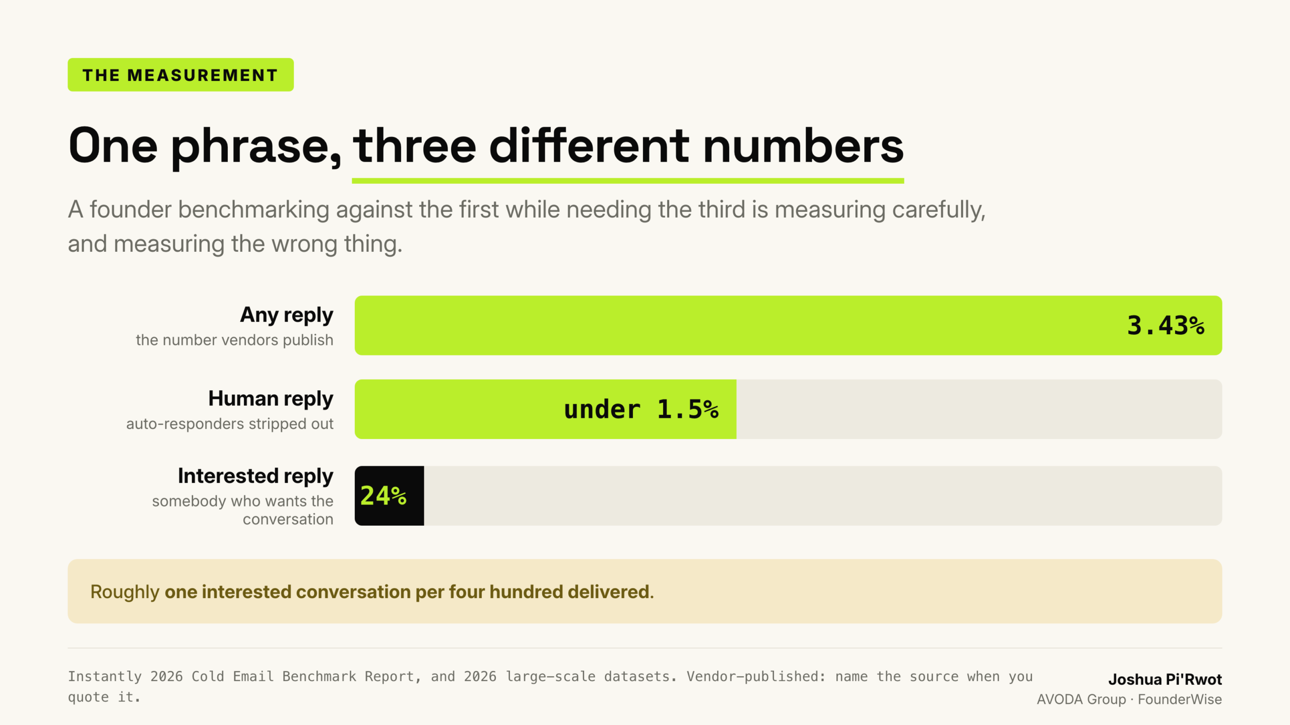 Three reply rates: any reply 3.43 percent, human reply under 1.5 percent, interested reply 0.24 percent