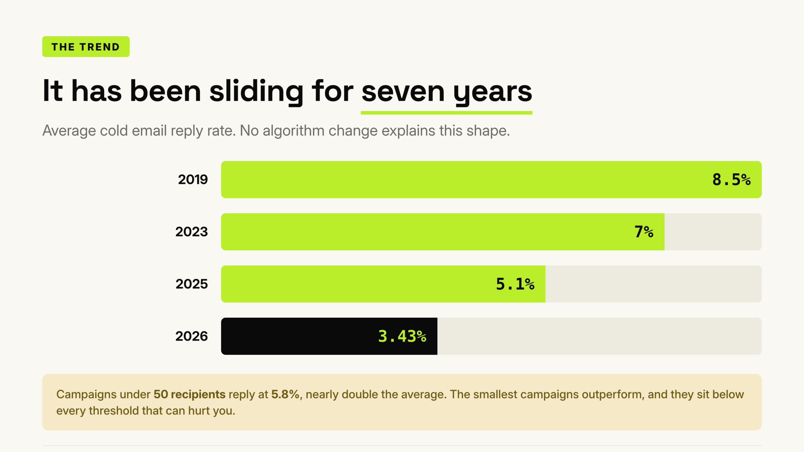 Average cold email reply rate from 2019 to 2026