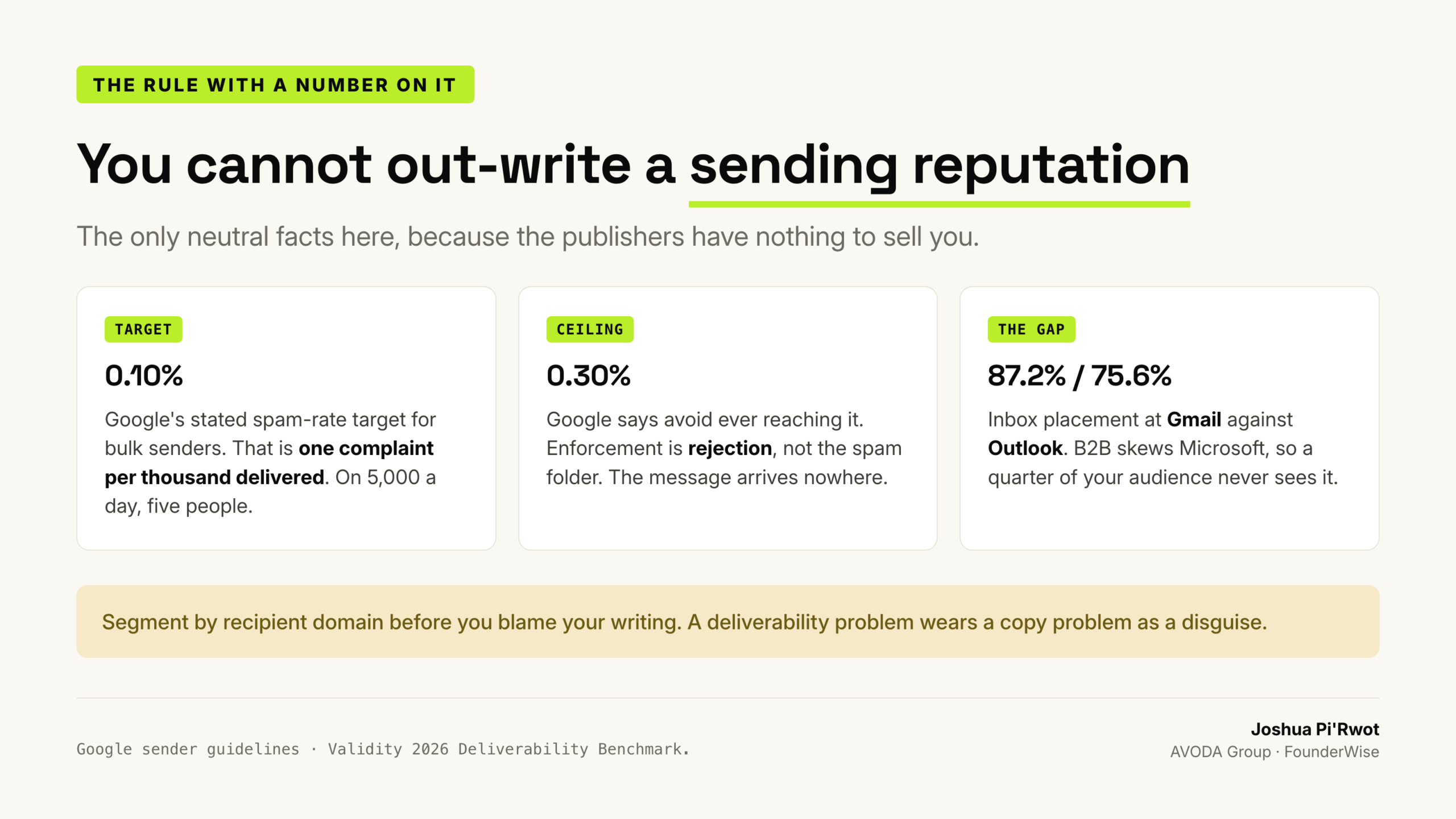 Google's spam rate thresholds and inbox placement by provider