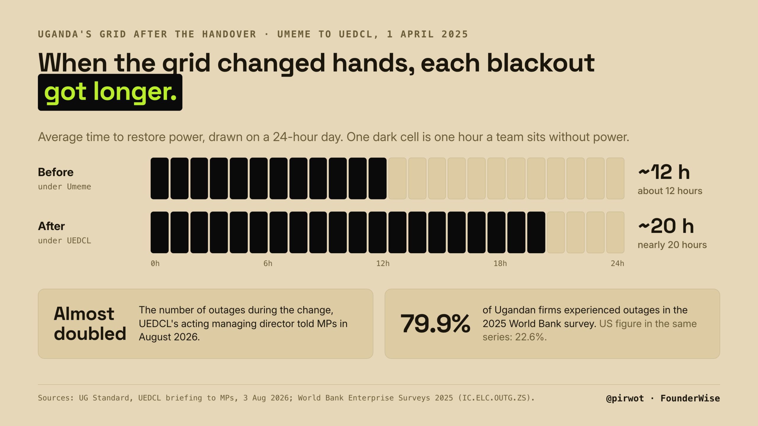 Power outages in Uganda: share of firms hit and restoration times after the UEDCL handover