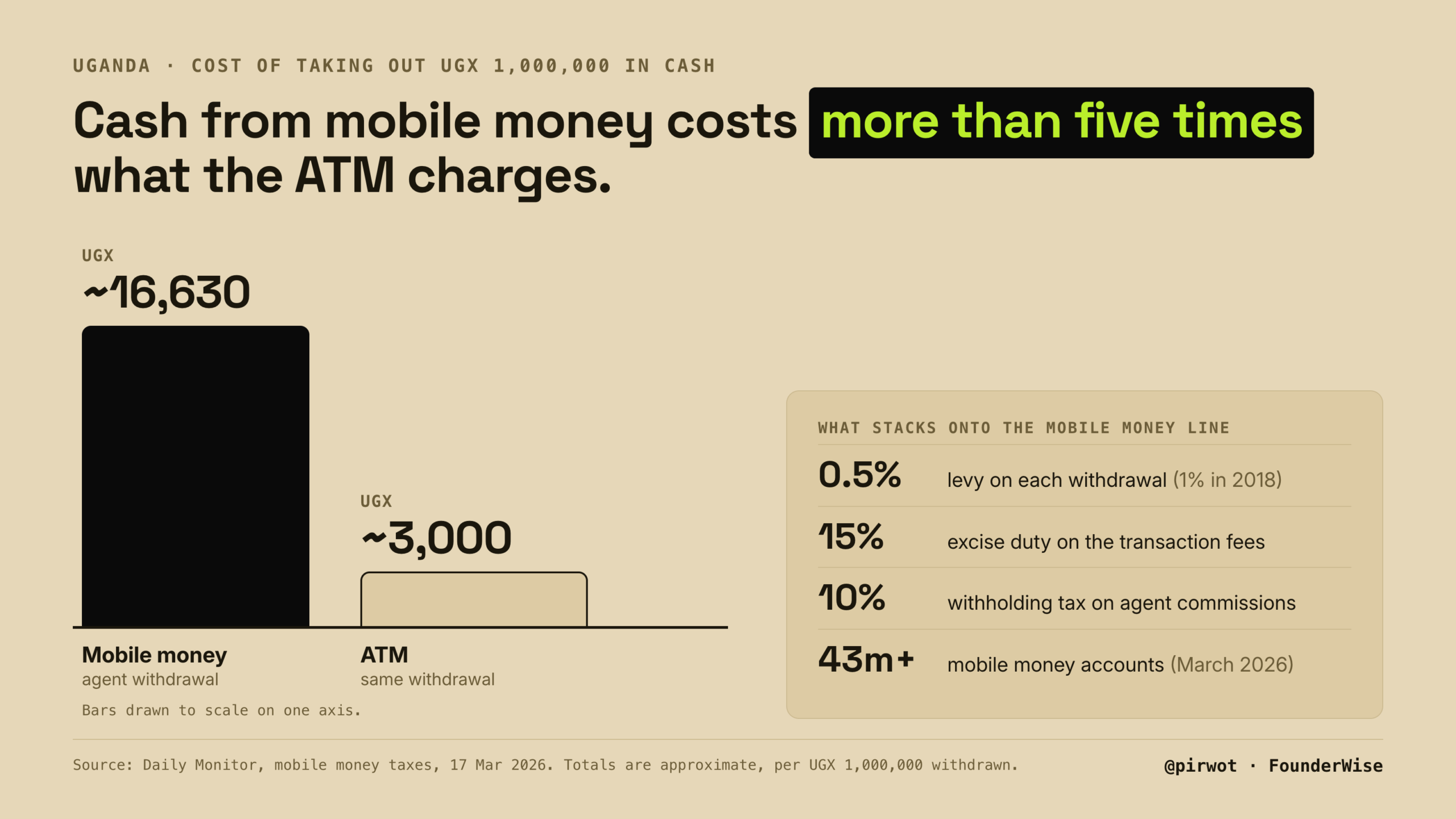 Cost of withdrawing UGX 1 million by mobile money versus an ATM