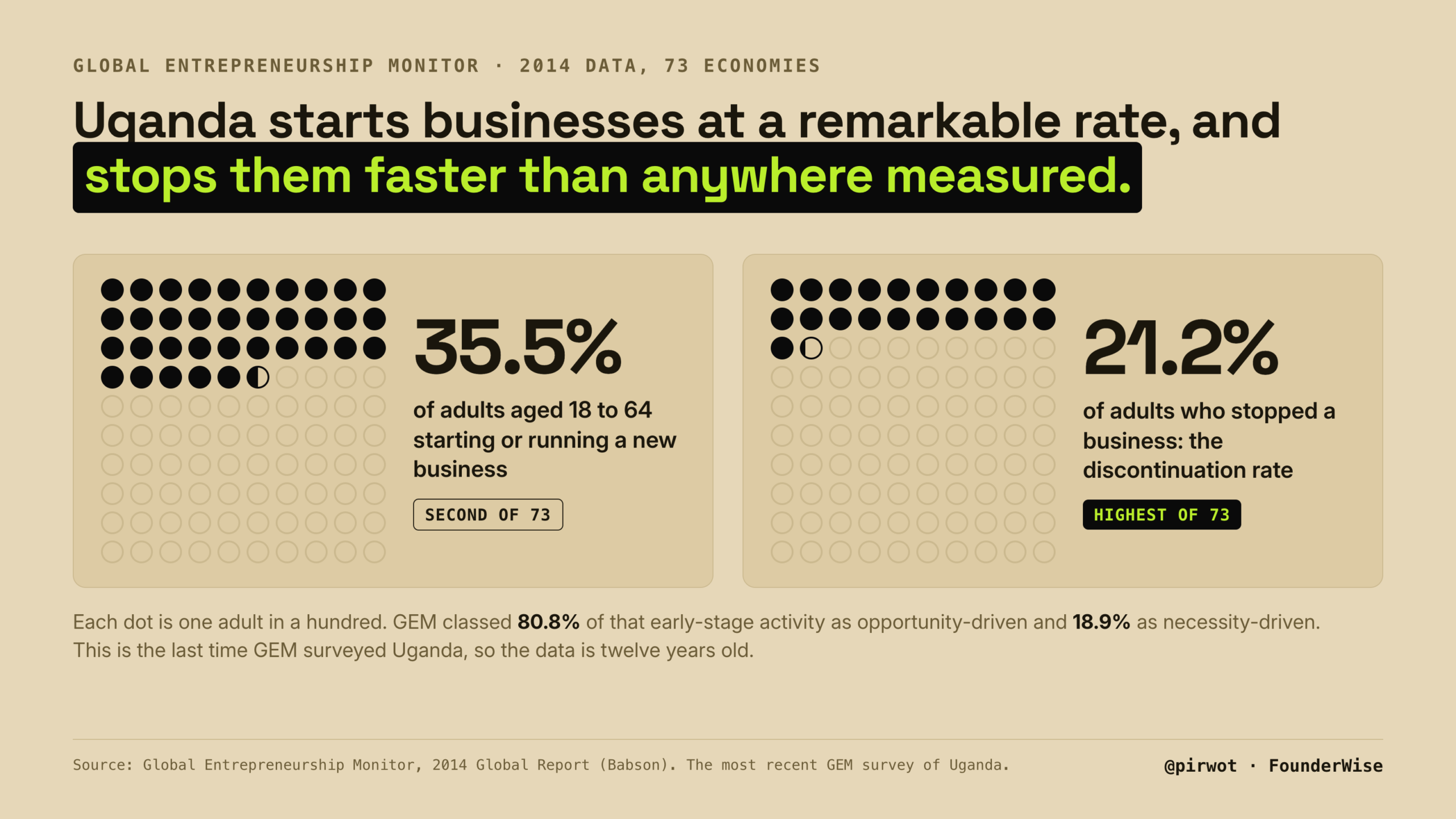 GEM 2014 business start and stop rates in Uganda shown as dot grids