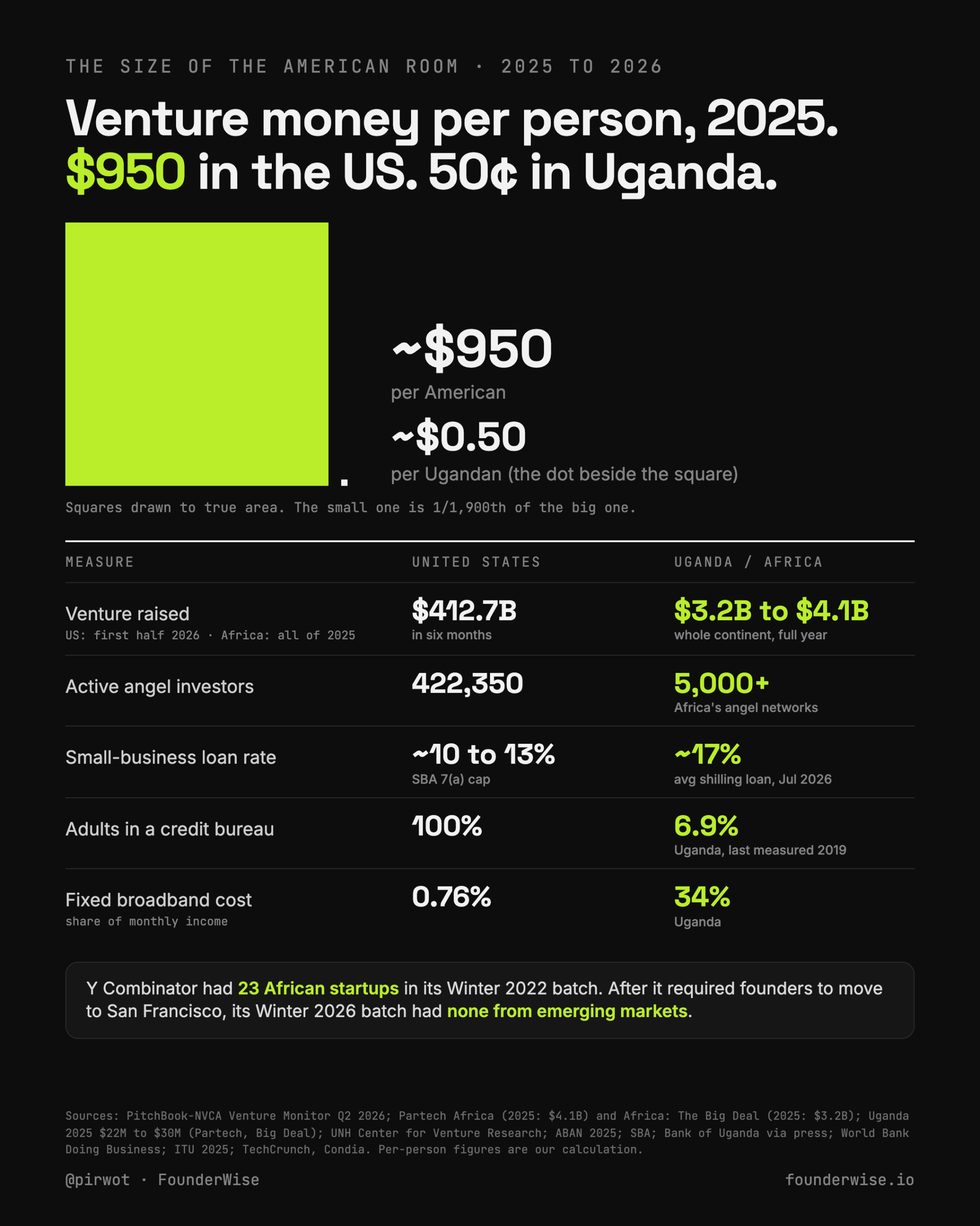Venture funding per person: about $950 in the US against about 50 cents in Uganda