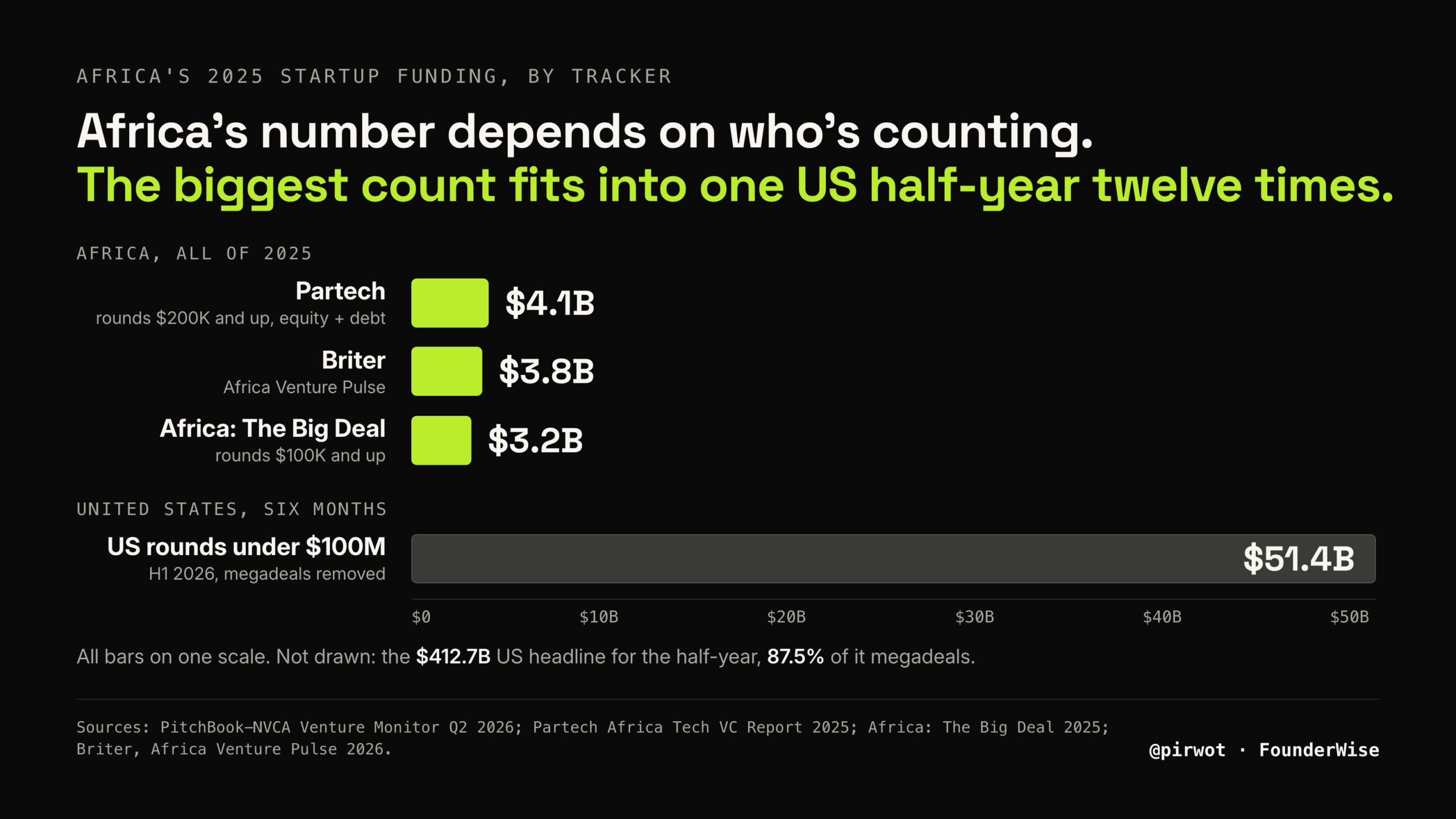 Africa funding totals from Partech, Africa: The Big Deal and Briter side by side