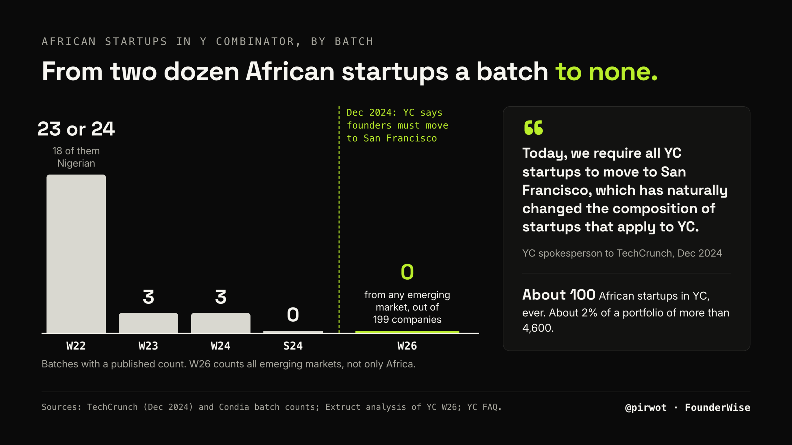 African startups in Y Combinator batches from Winter 2022 to Winter 2026