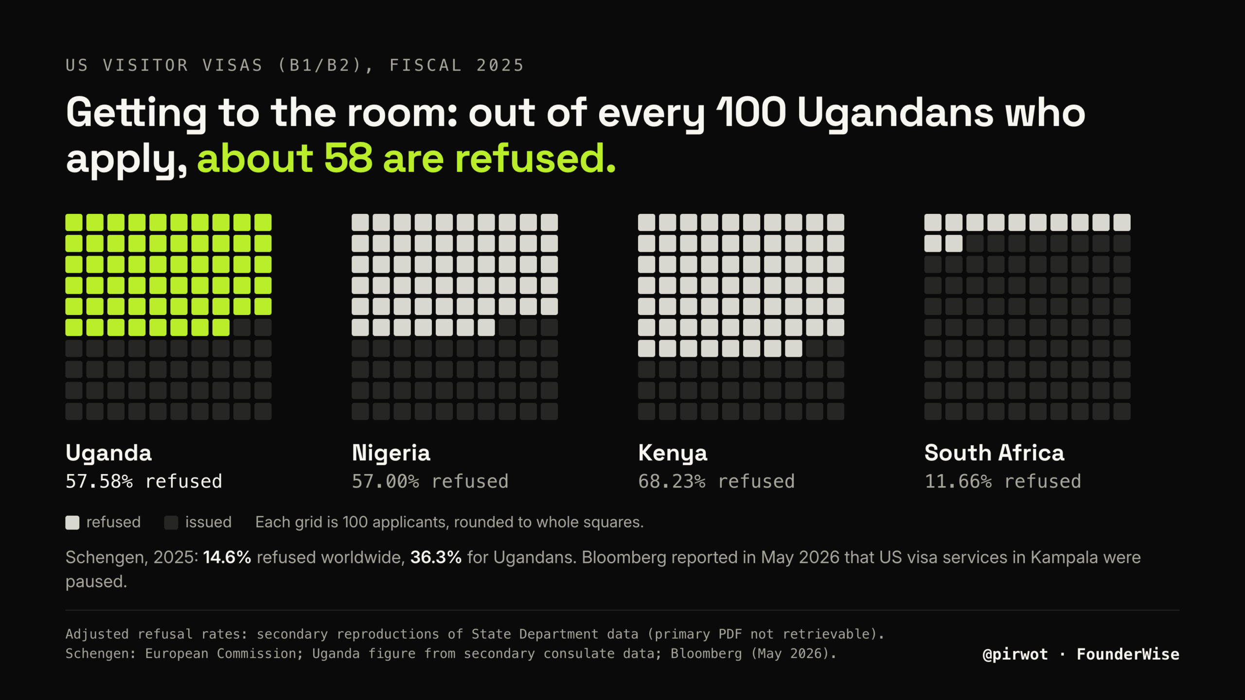 US B1/B2 visa refusal rates for Uganda, Nigeria, Kenya and South Africa