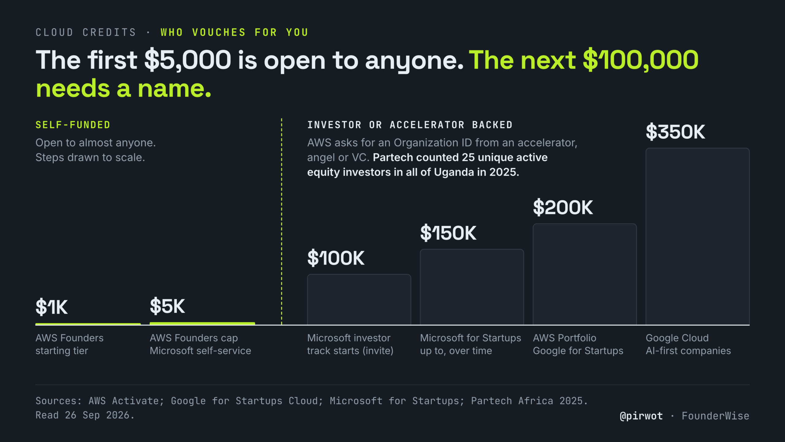 Cloud credit tiers drawn to scale: self-serve $1,000 to $5,000 against investor-backed tiers