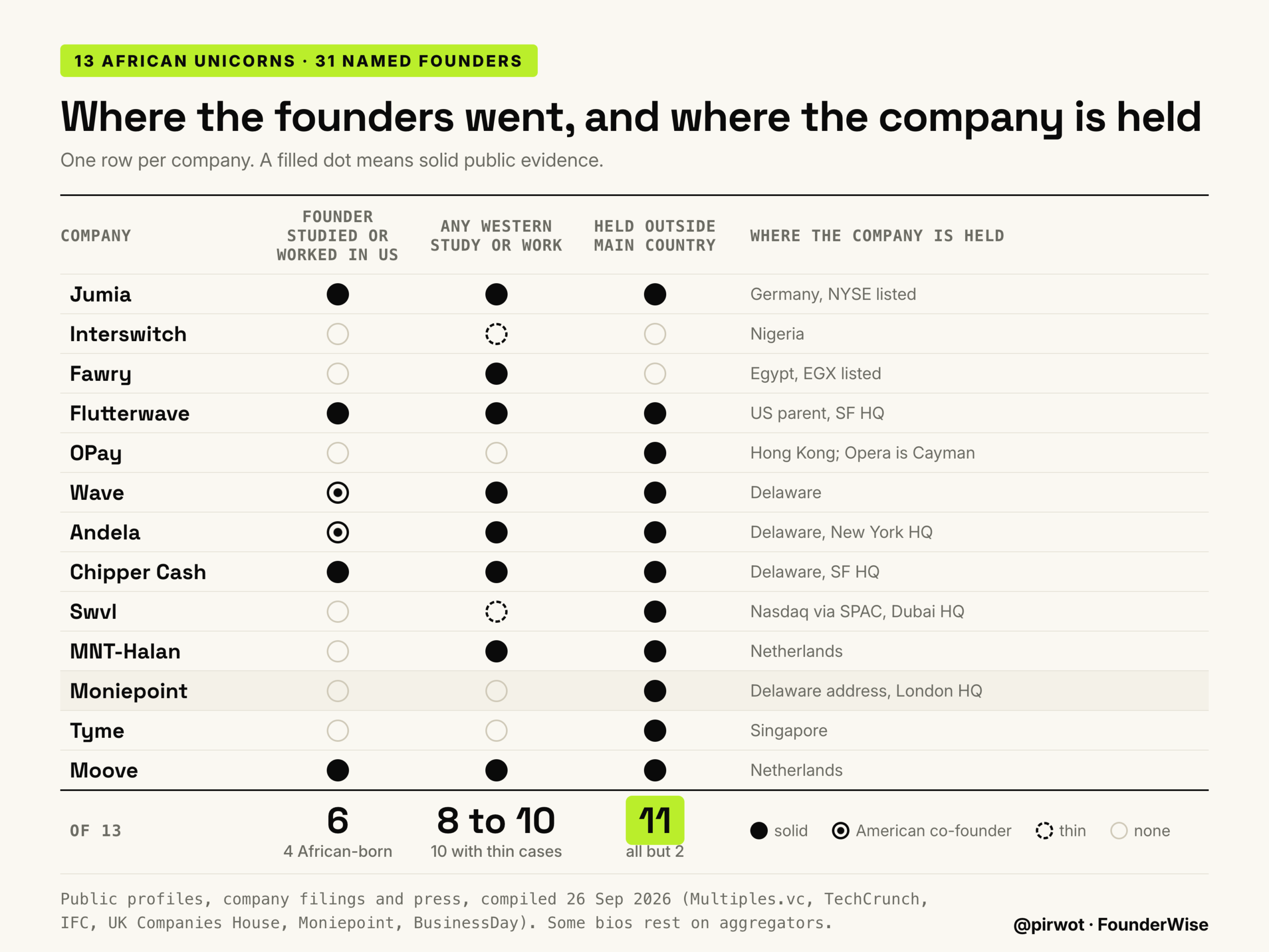 Thirteen African unicorns by founders' Western study or work and where each company is held