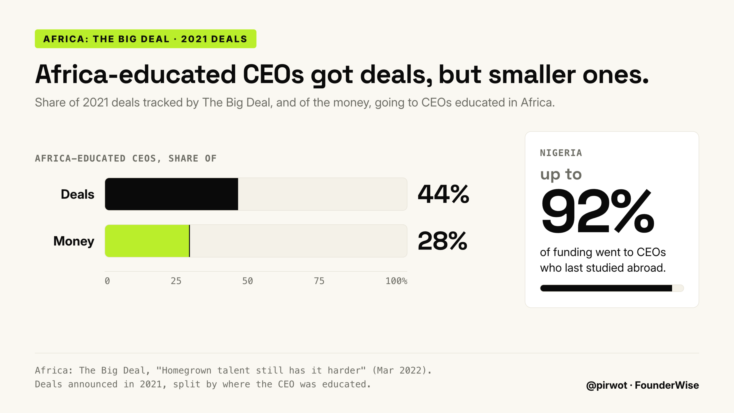 Africa-educated CEOs signed 44 percent of 2021 deals but raised 28 percent of the money