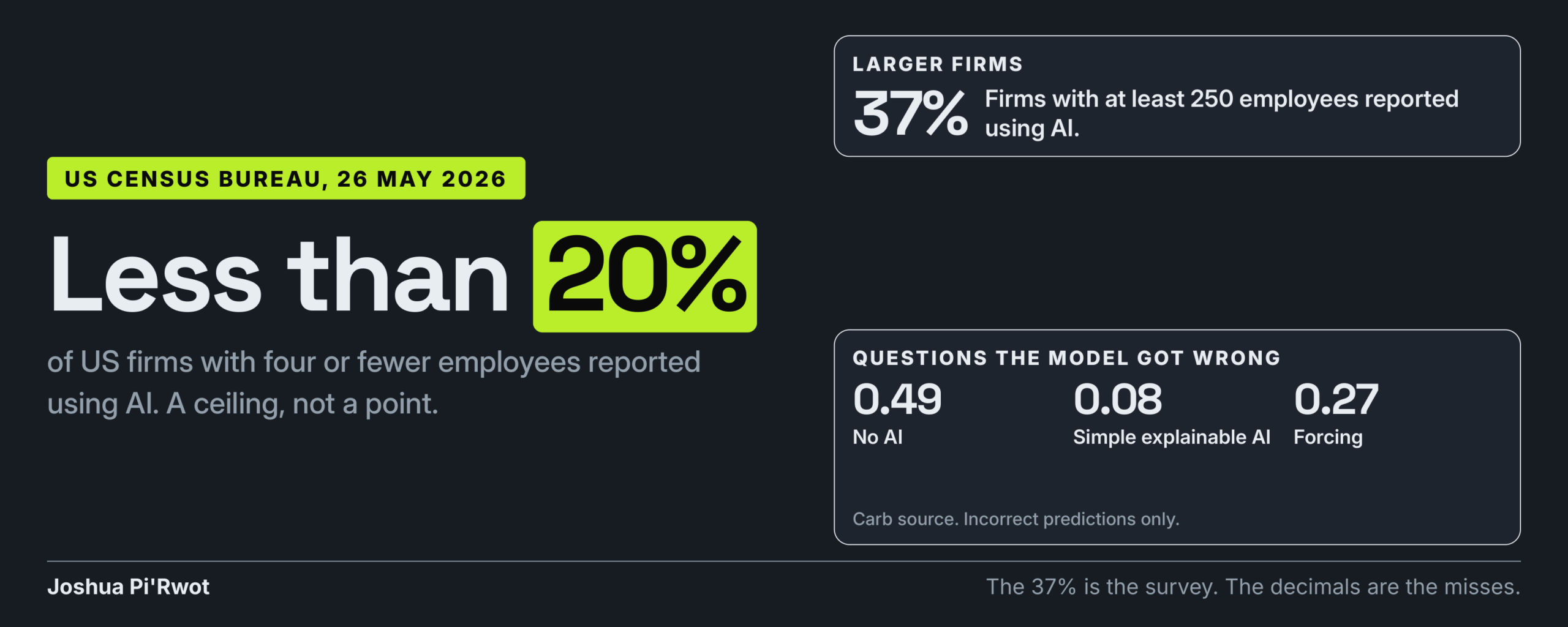Less than 20%, and the questions the model got wrong
