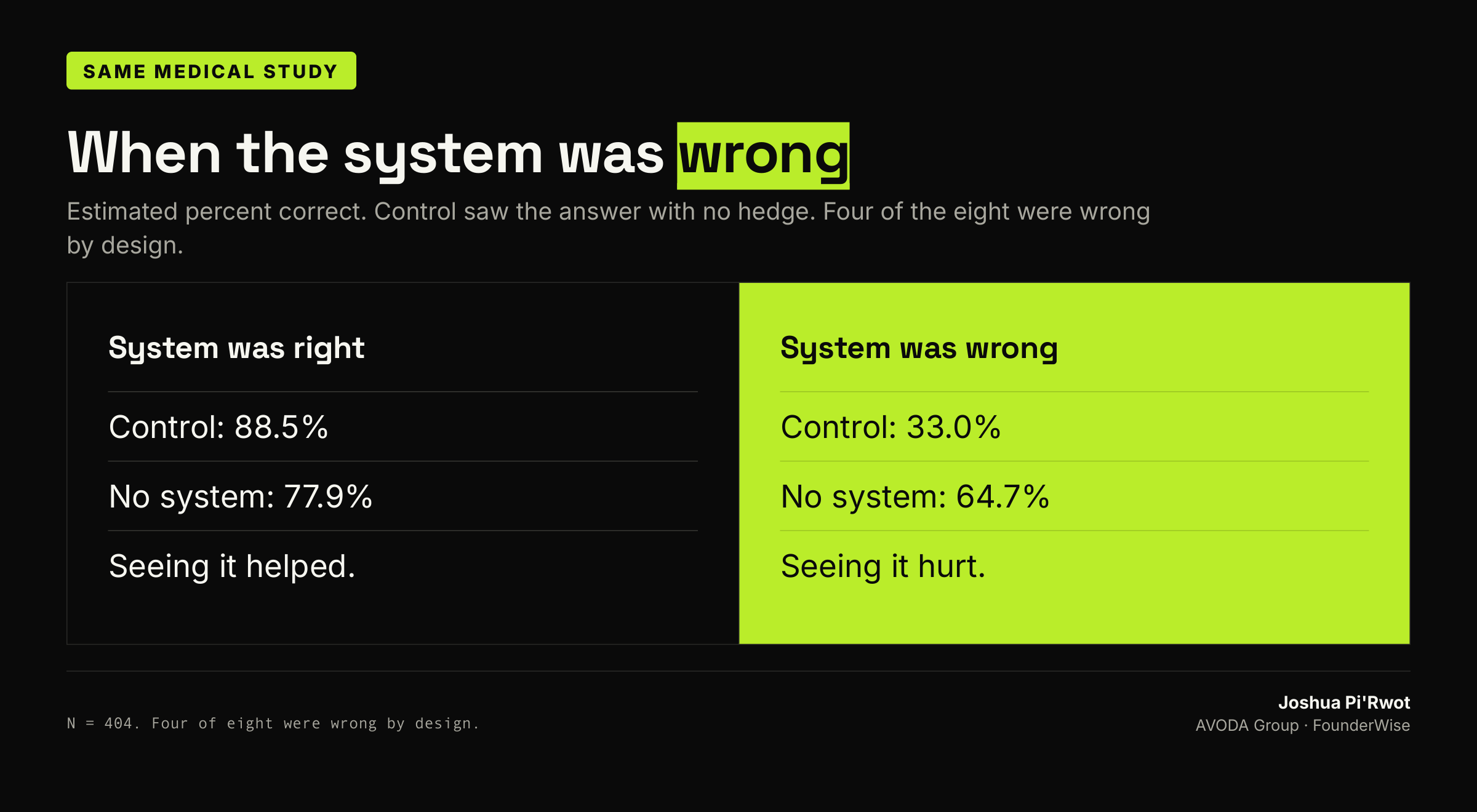 When the system was right: control 88.5%, no system 77.9%. When it was wrong: control 33.0%, no system 64.7%.
