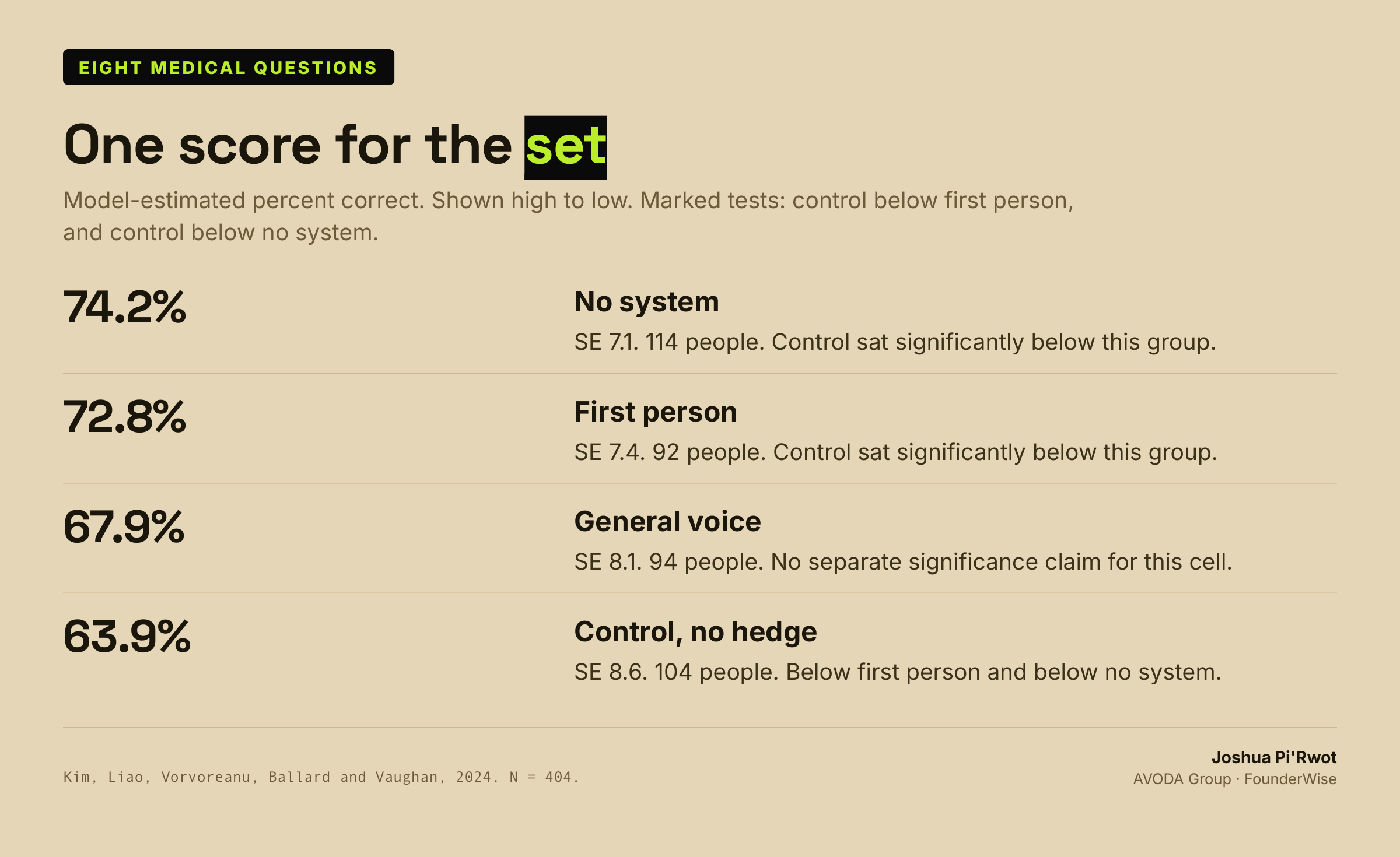 Overall percent correct: no system 74.2, first person 72.8, general voice 67.9, control 63.9.