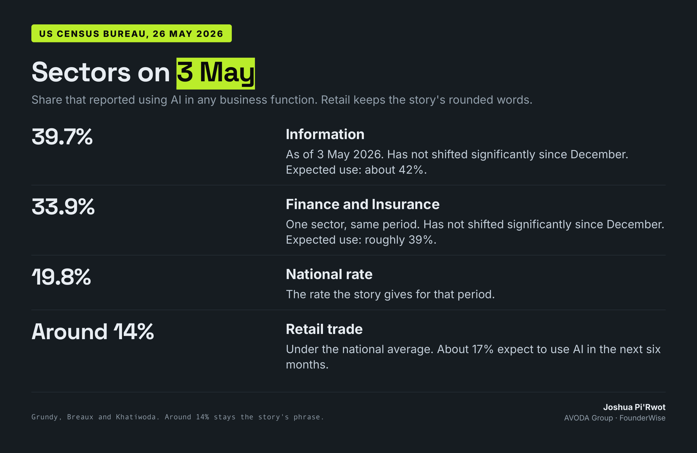 As of 3 May 2026: Information 39.7%, Finance and Insurance 33.9%, national rate 19.8%, retail trade around 14%.
