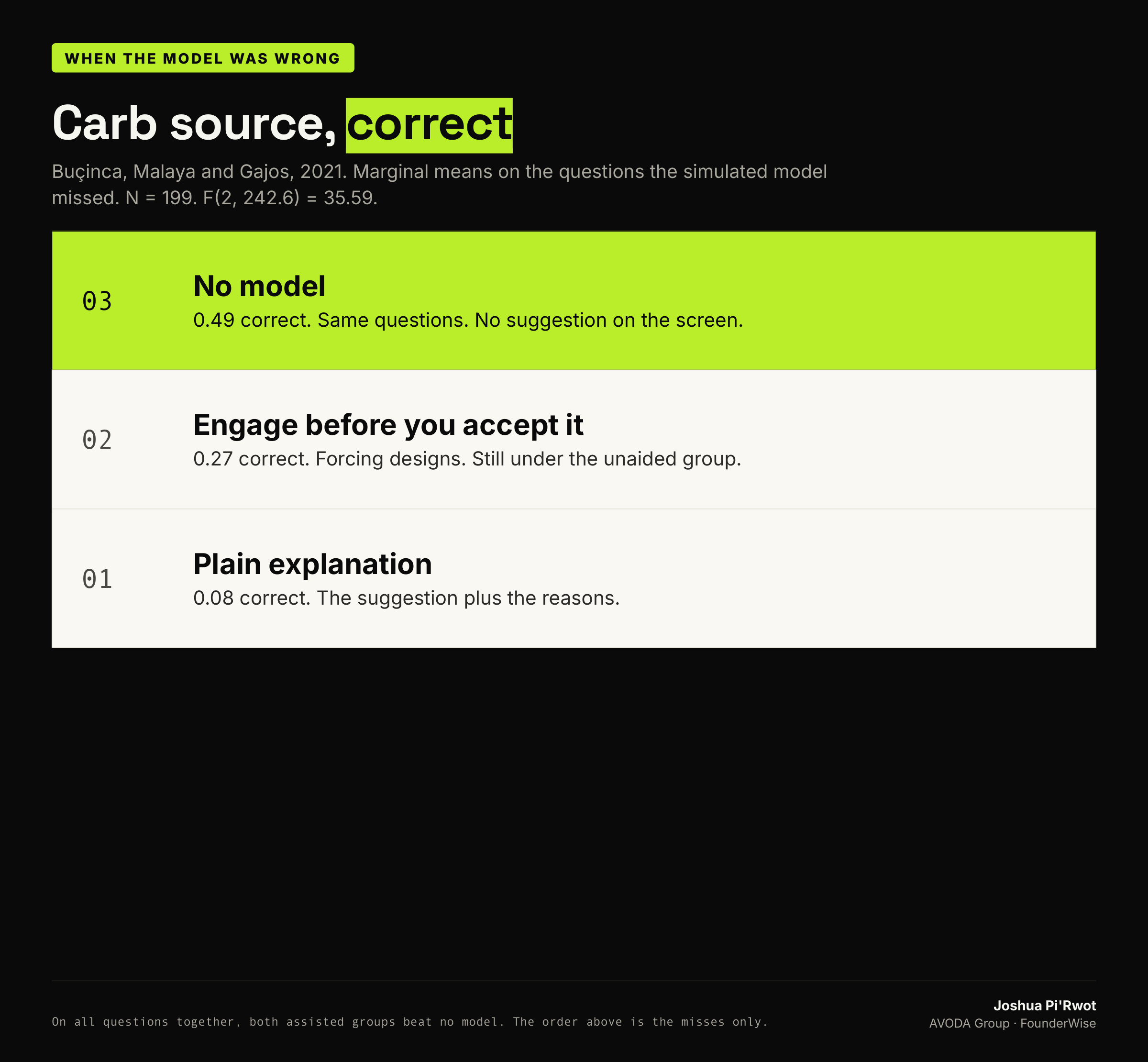 On the carb-source questions the model got wrong: no AI 0.49, forcing 0.27, simple explainable AI 0.08.