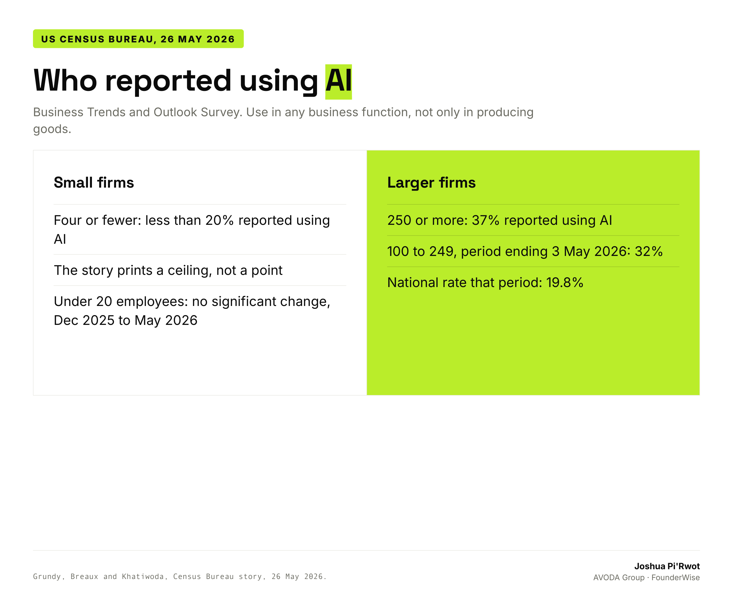 Small firms against larger firms. Four or fewer: less than 20% reported using AI. 250 or more: 37%.